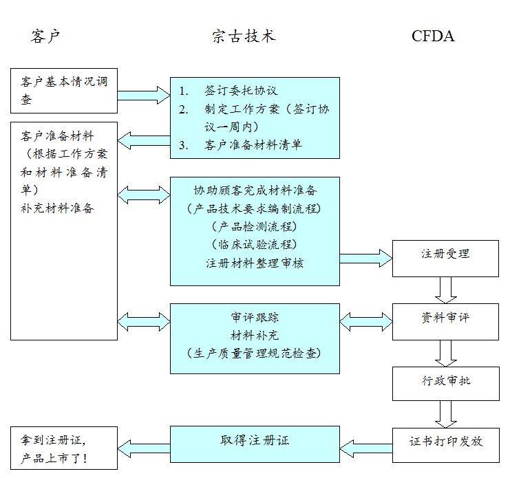 注冊代理流程圖.gif